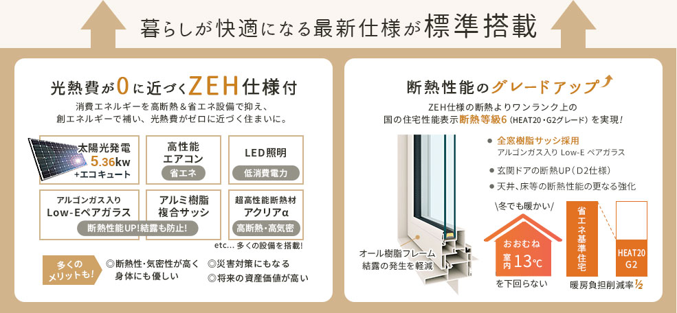 光熱費が0に近づくZEH仕様と断熱性能のグレードが高いG2仕様が標準搭載
