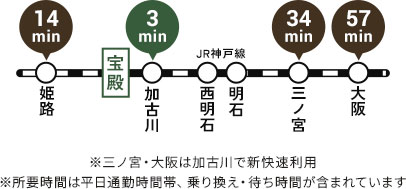 JR神戸線所要時間