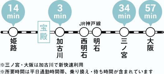 電車所要時間