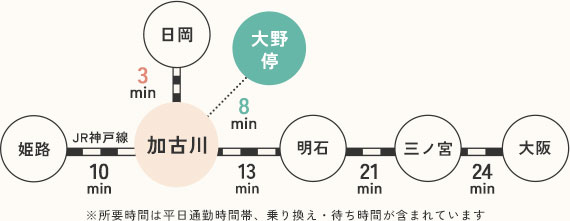 電車所要時間