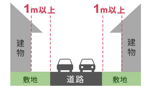 壁面位置の制限