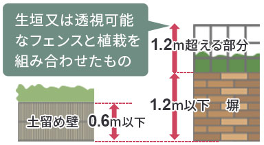 さくの構造の制限