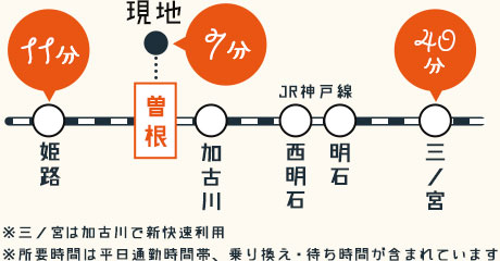 所要時間