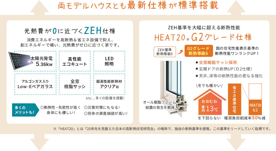 光熱費が0に近づくZEH仕様と断熱性能グレードUPのG2仕様が標準搭載