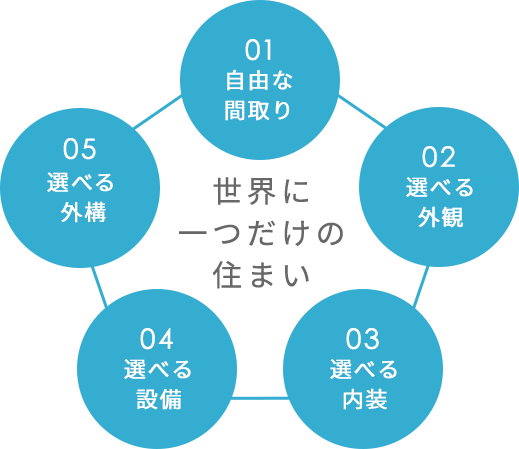 世界にひとつだけの住まい