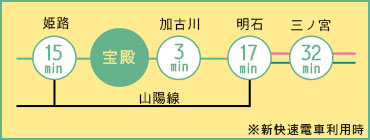 電車の所要時間