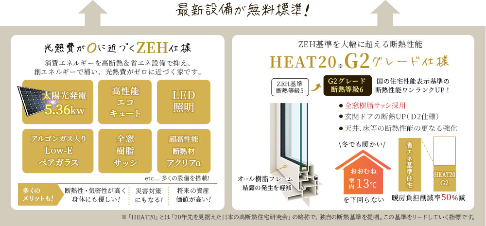 光熱費が0に近づくZEH仕様とそのさらに上を行く、G2仕様が無料標準