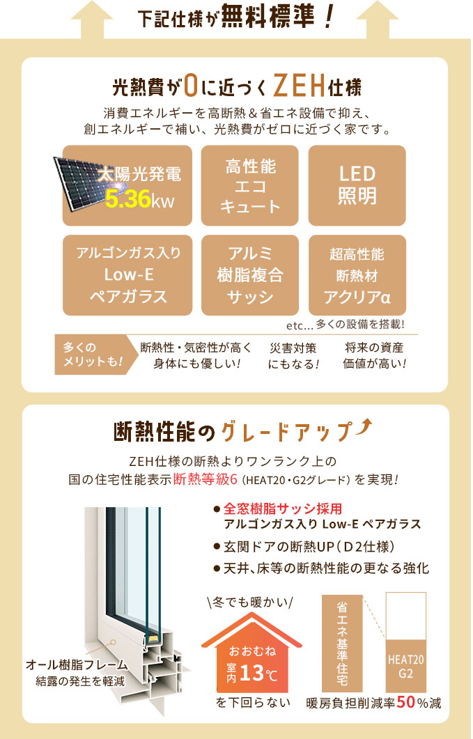 光熱費が0に近づくZEH&断熱性能グレードアップのG2仕様が無料標準