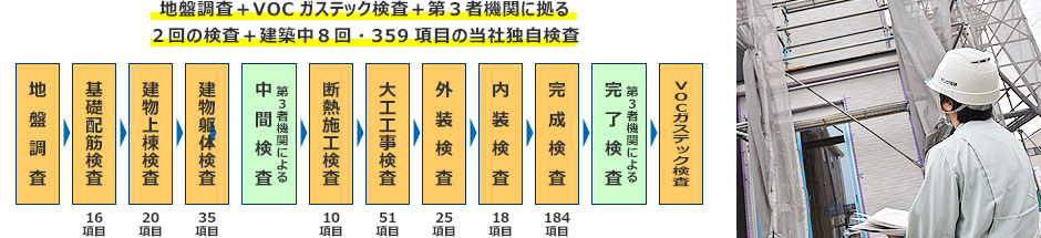 建築中の厳密検査