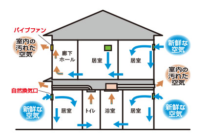 24時間換気システム