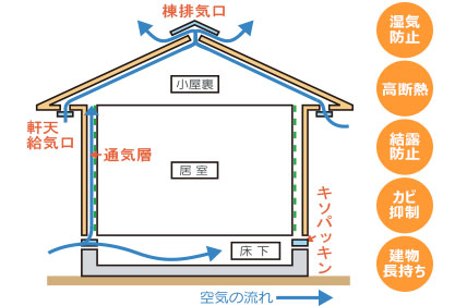 24時間換気システム