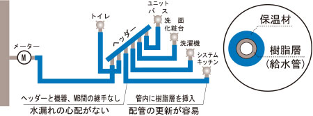 給水･給湯ヘッダーシステム