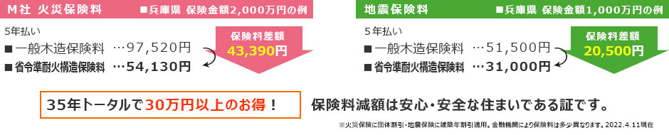 地震・火災保険料が約半分！