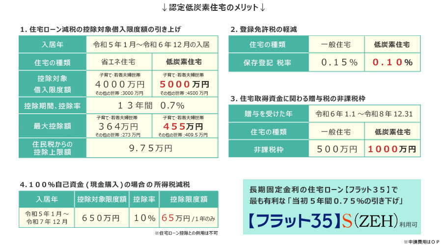 認定低炭素住宅のメリット