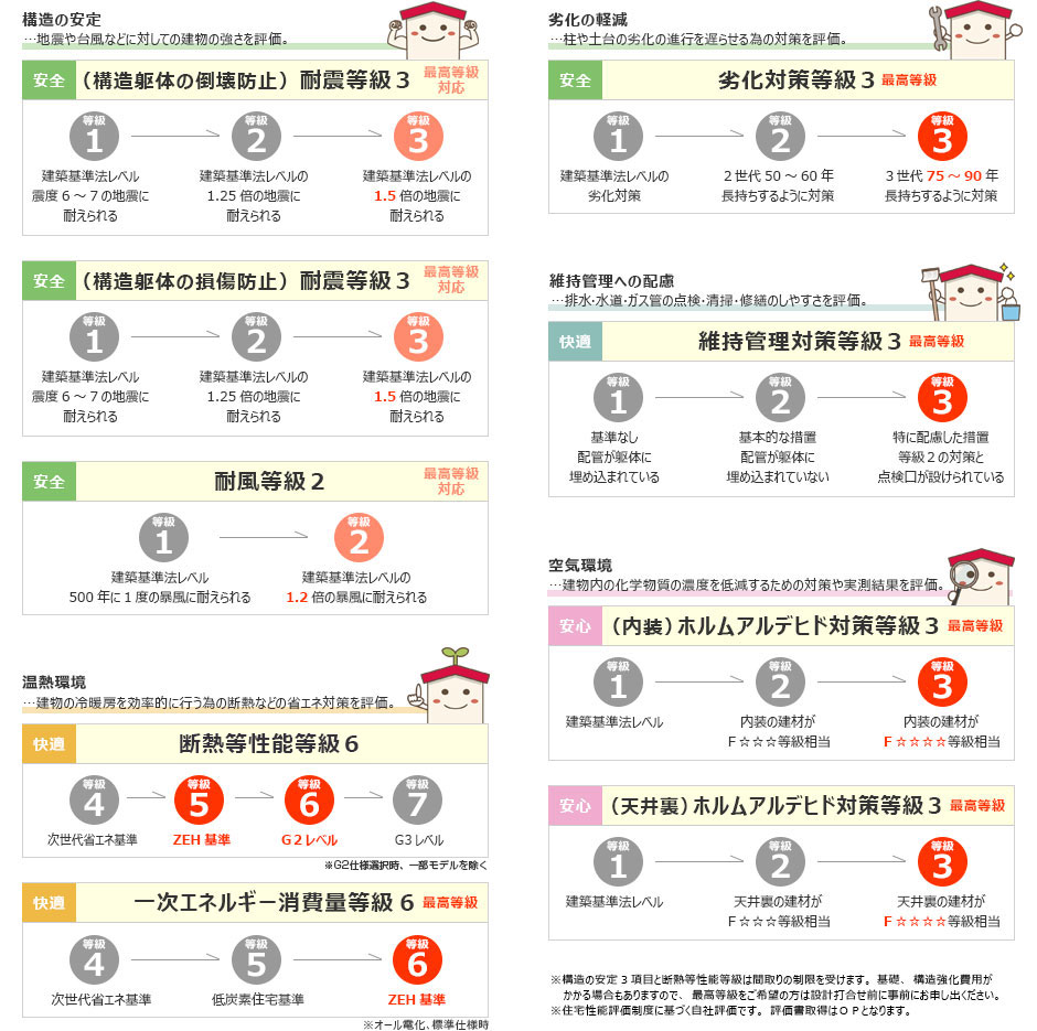 住宅性能評価基準