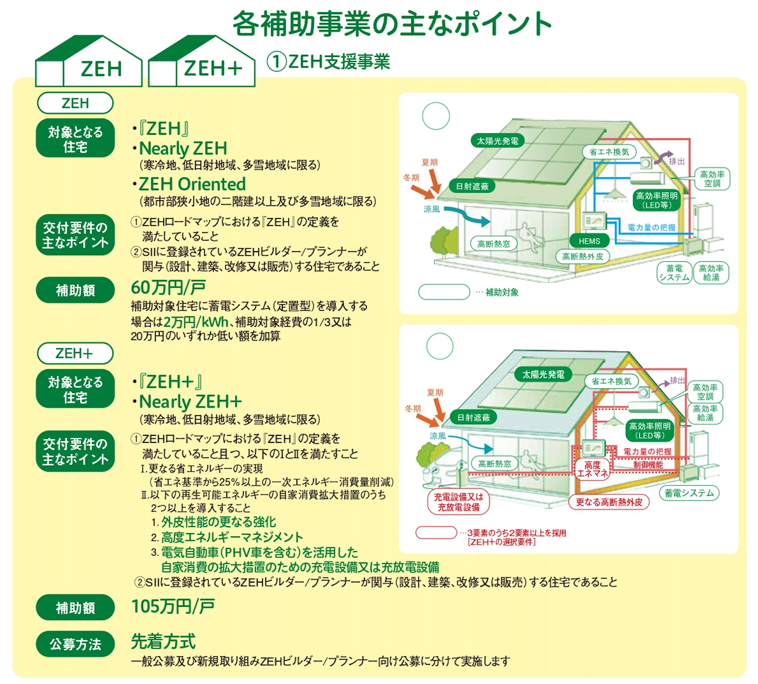 21年度のzeh補助金の受付開始 当社の住宅なら標準仕様で全戸補助金申請可能です ヤング開発ブログ