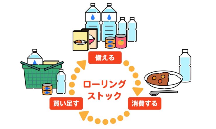 ローリングストックの概念図