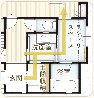 ランドリースペースを通る帰宅動線を表した間取り図