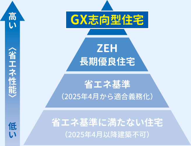 GX志向型住宅とは