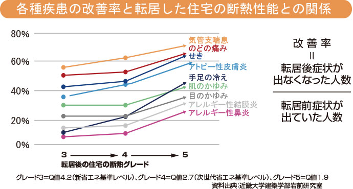 各種疾患の改善率と転居した住宅の断熱性能との関係