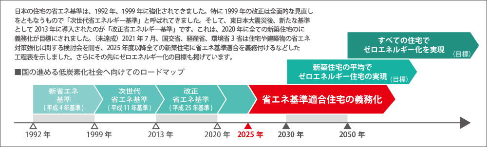 国の進める低炭素化社会へ向けてのロードマップ