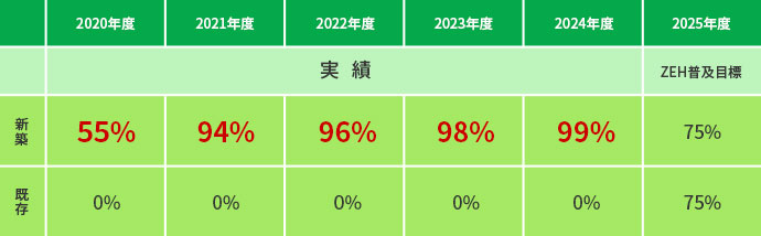 ZEH普及実績・目標