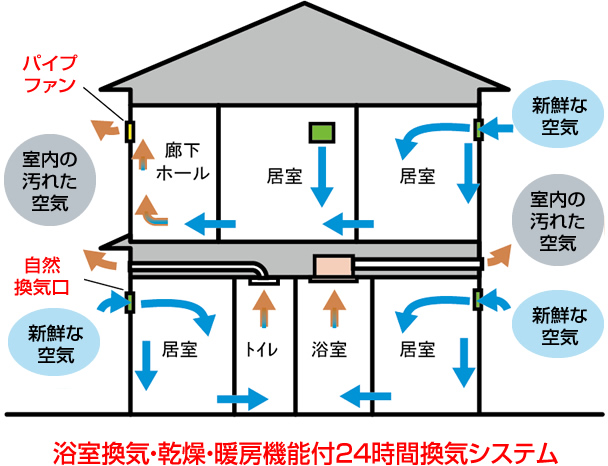 浴室換気・乾燥・暖房機能付24時間換気システム