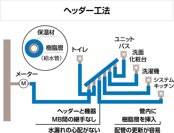 ヘッダー工法