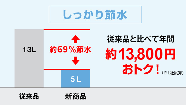 しっかり節水