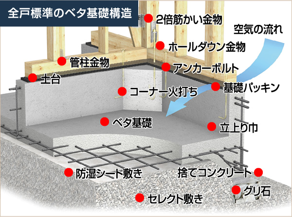 全戸標準のベタ基礎構造