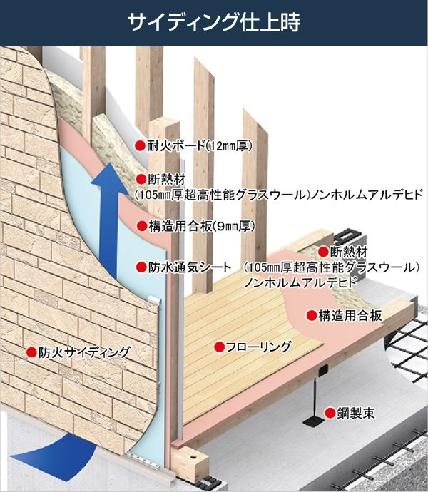 サイディング仕上時