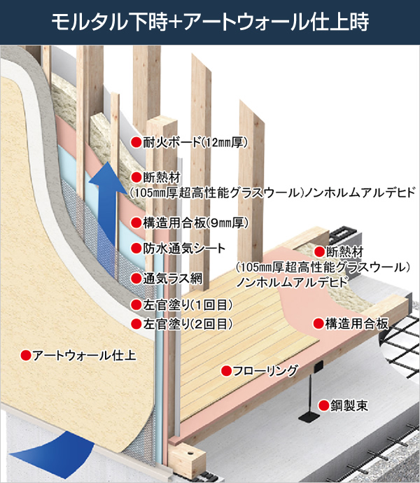 モルタル下時+アートウォール仕上時