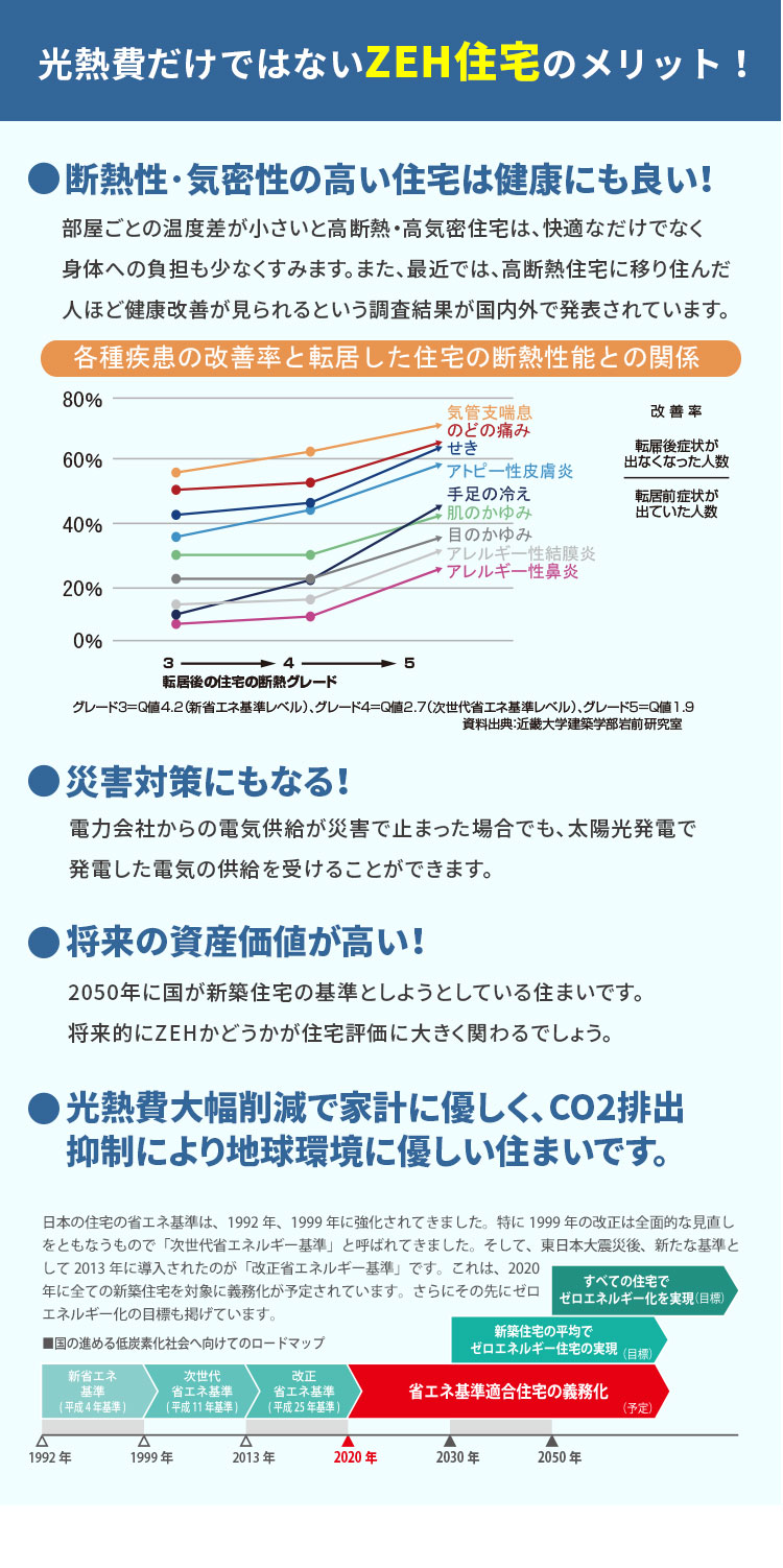 光熱費だけではないZEH住宅のメリット！